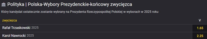 wybory prezydenckie w Polsce zakłady bukmacherskie w Fortunie