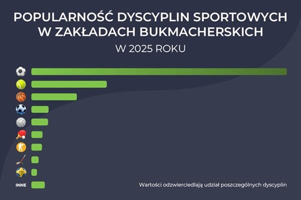 popularność dyscyplin sportowych w zakładach bukmacherskich